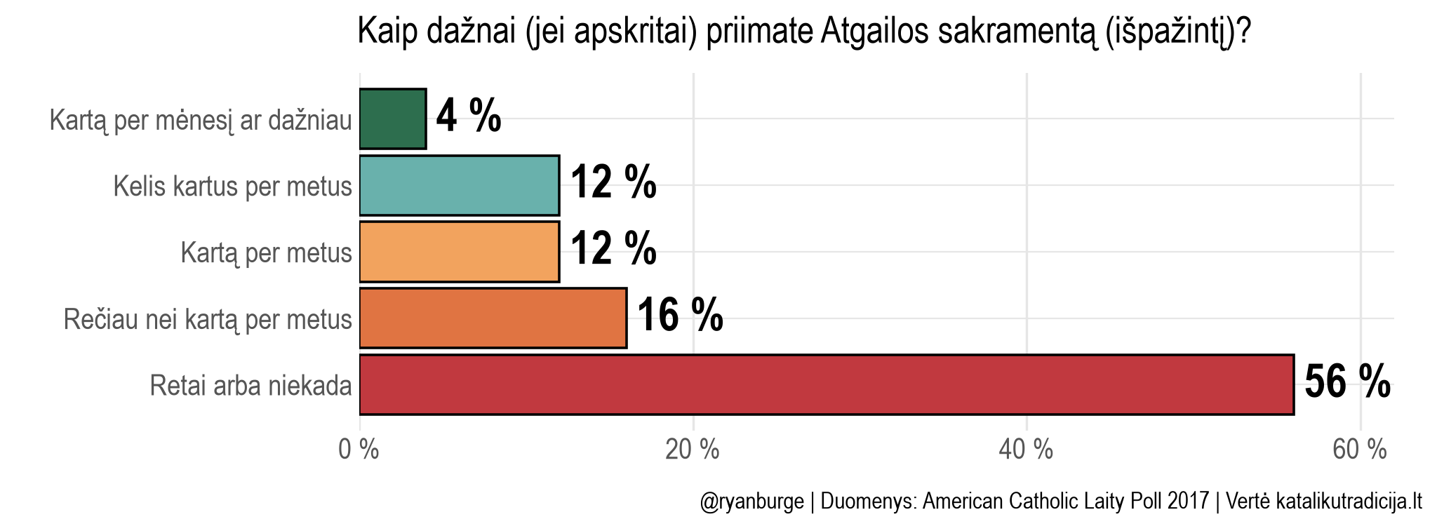 Kaip dažnai katalikai eina išpažinties