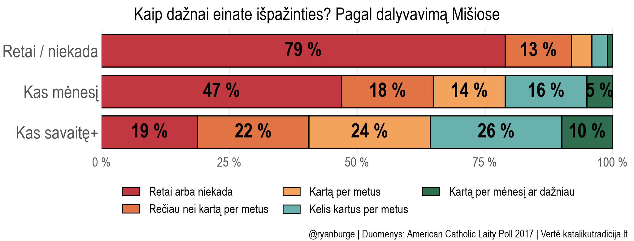 Išpažintis pagal dalyvavimą Mišiose