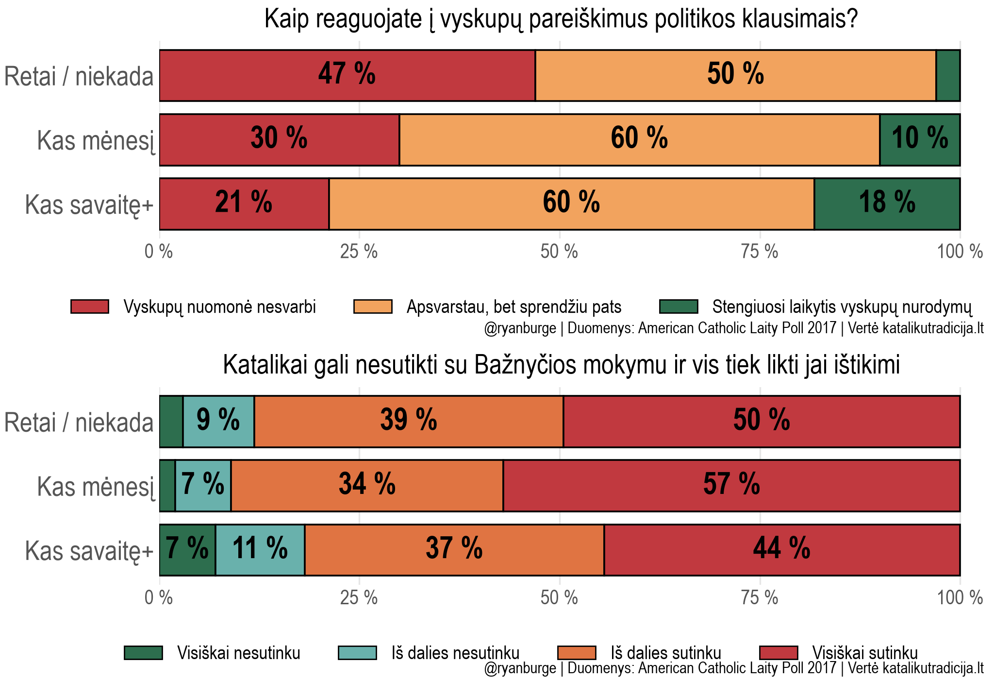 Požiūris į vyskupų pareiškimus ir ištikimybę Bažnyčiai