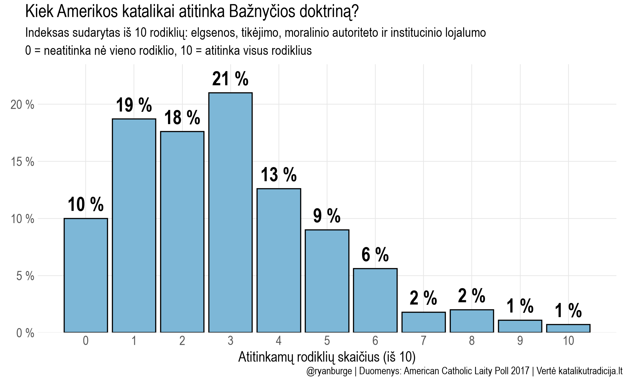 Katalikų doktrininės atitikties indekso pasiskirstymas