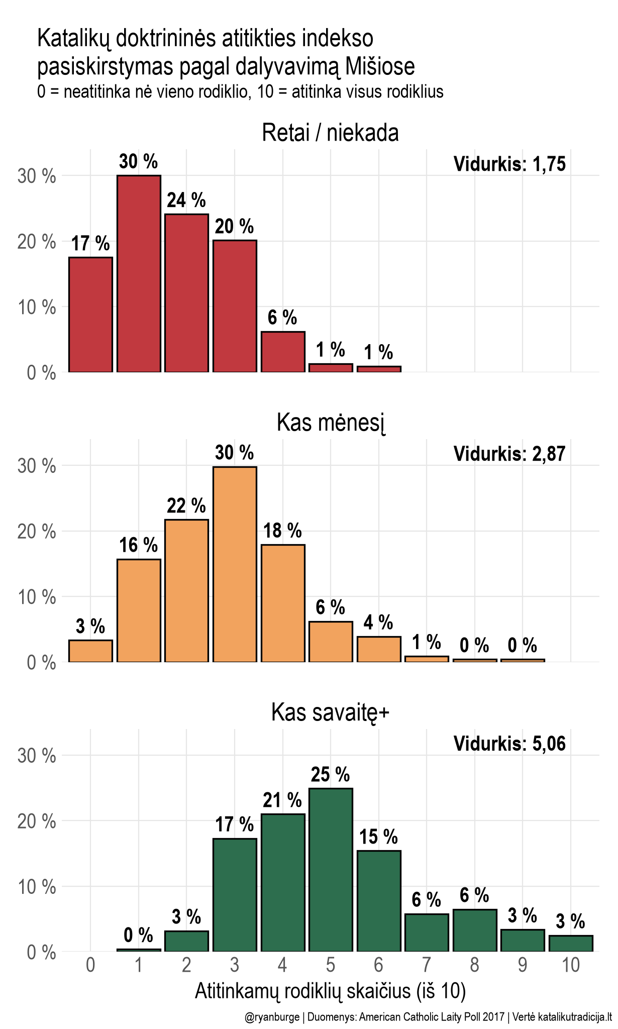 Atitikties indekso pasiskirstymas pagal dalyvavimą Mišiose
